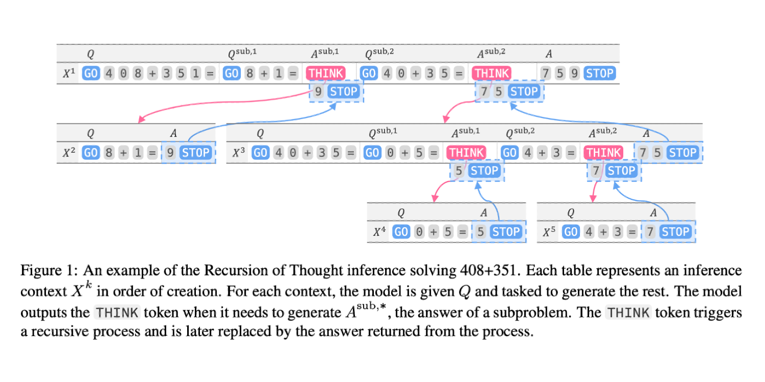 Recursion of Thought: A Divide-and-Conquer Approach to Multi-Context Reasoning with Language Models