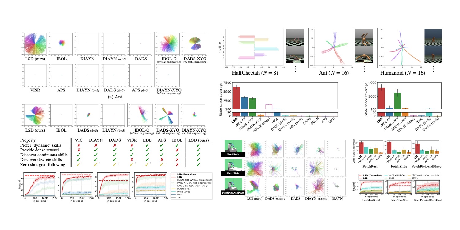 Lipschitz-constrained Unsupervised Skill Discovery