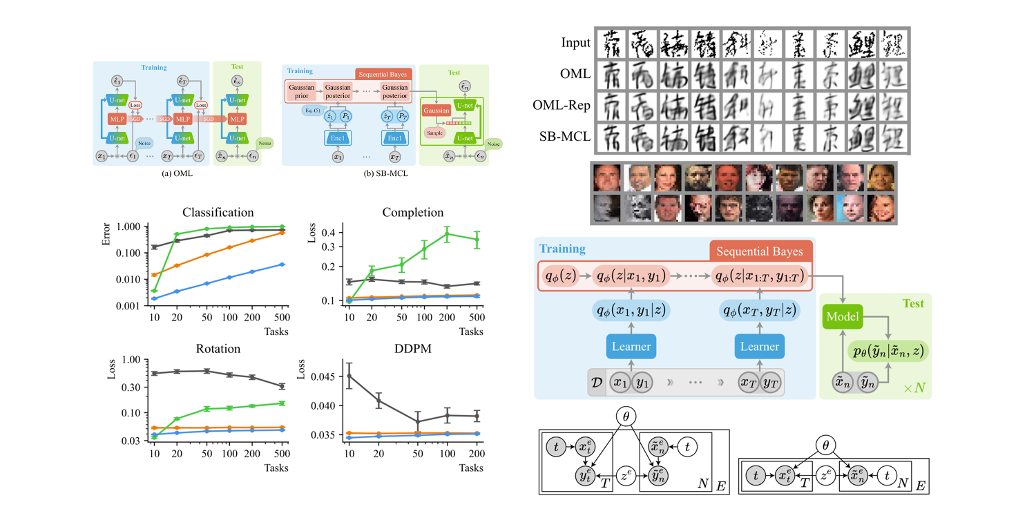 Learning to Continually Learn with the Bayesian Principle        