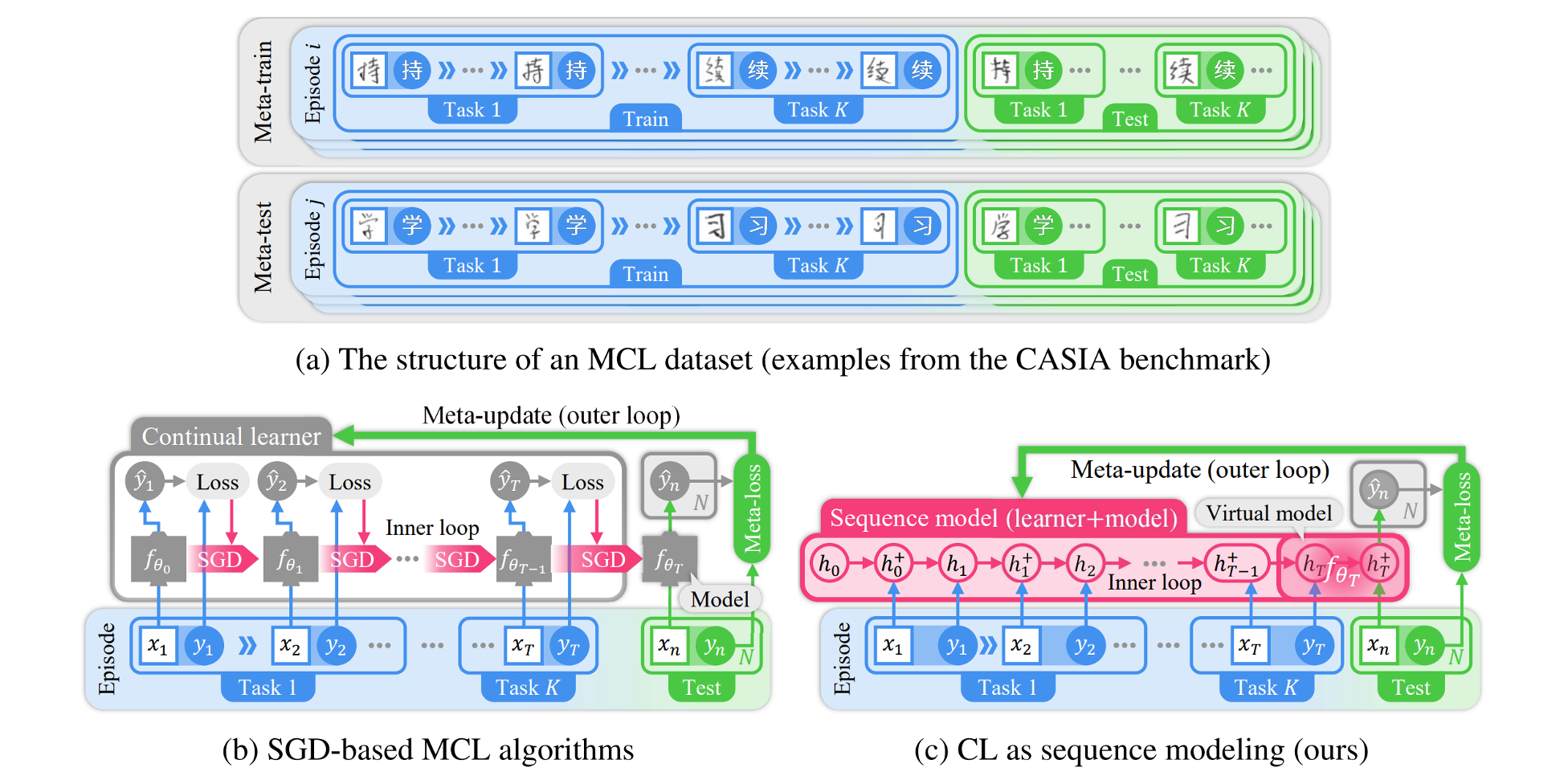 Recasting Meta-Continual Learning as Sequence Modeling                    